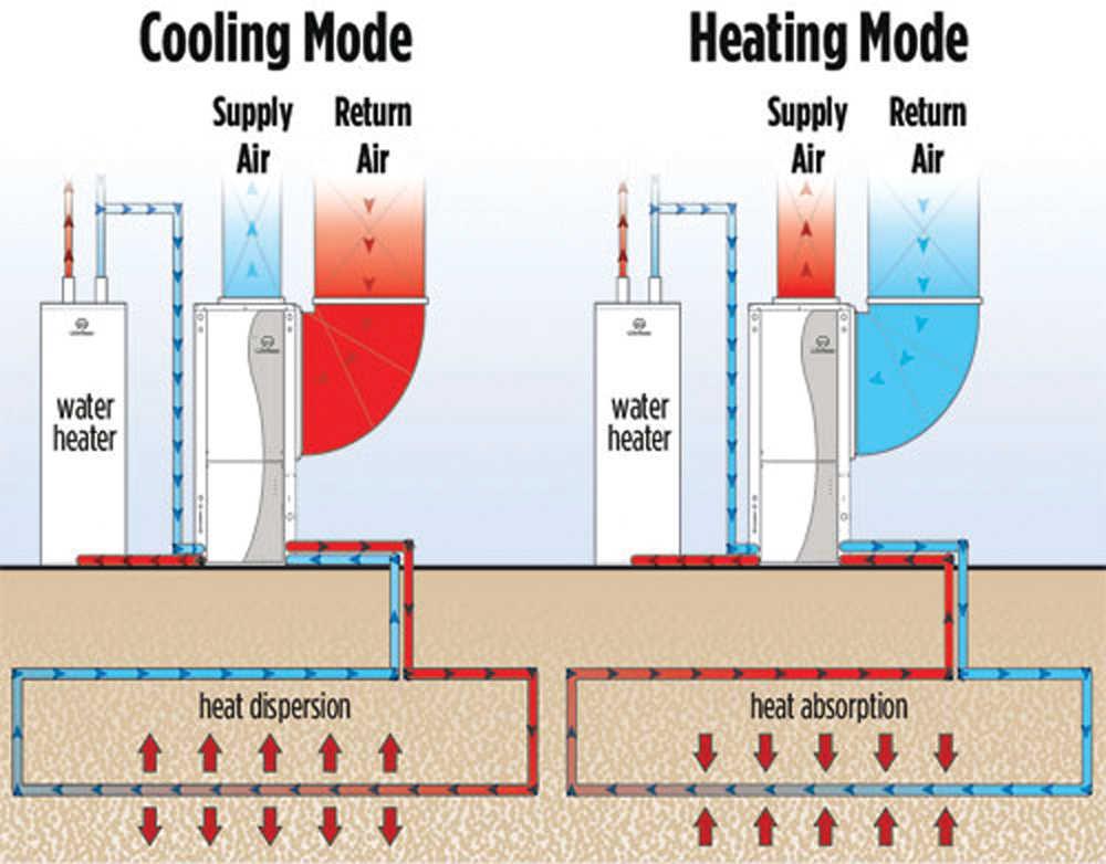 Geothermal Cooling & Heating Modes